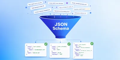 Funil visual transformando texto desestruturado em blocos JSON validados por JSON Schema.