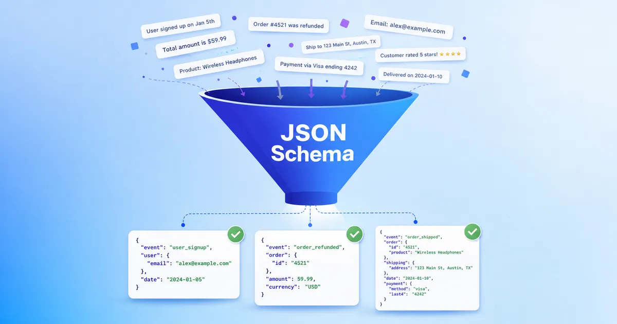 Funil visual transformando texto desestruturado em blocos JSON validados por JSON Schema.