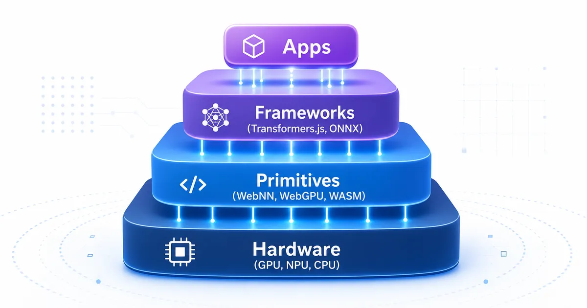 Diagrama em camadas da stack de IA on-device: hardware, primitivas, frameworks e apps.
