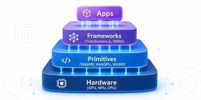 Diagrama em camadas da stack de IA on-device: hardware, primitivas, frameworks e apps.